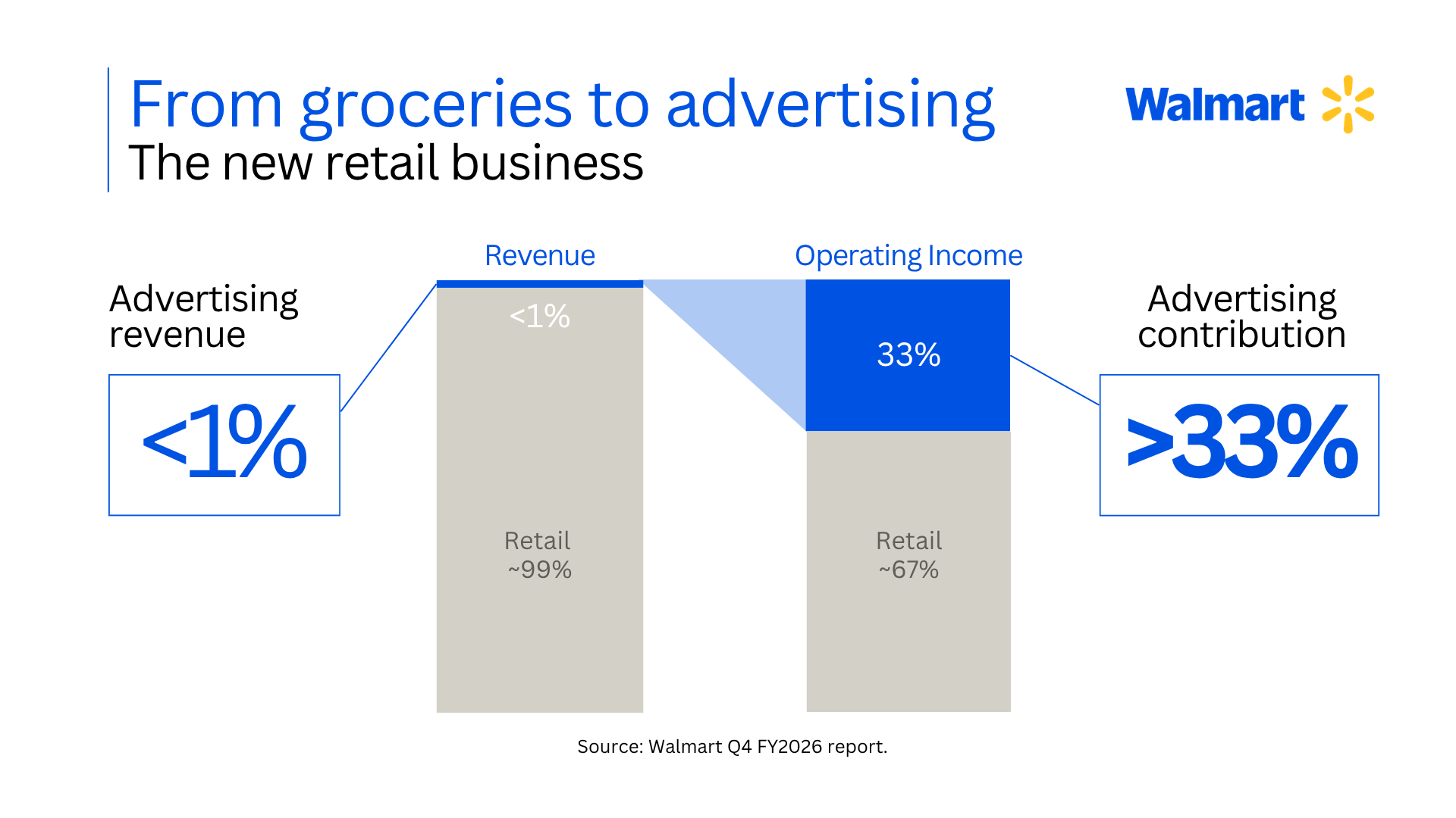 Walmart's Phenomenal New Advertising Business. Your Shopping Data Is the New Gold. thumbnail